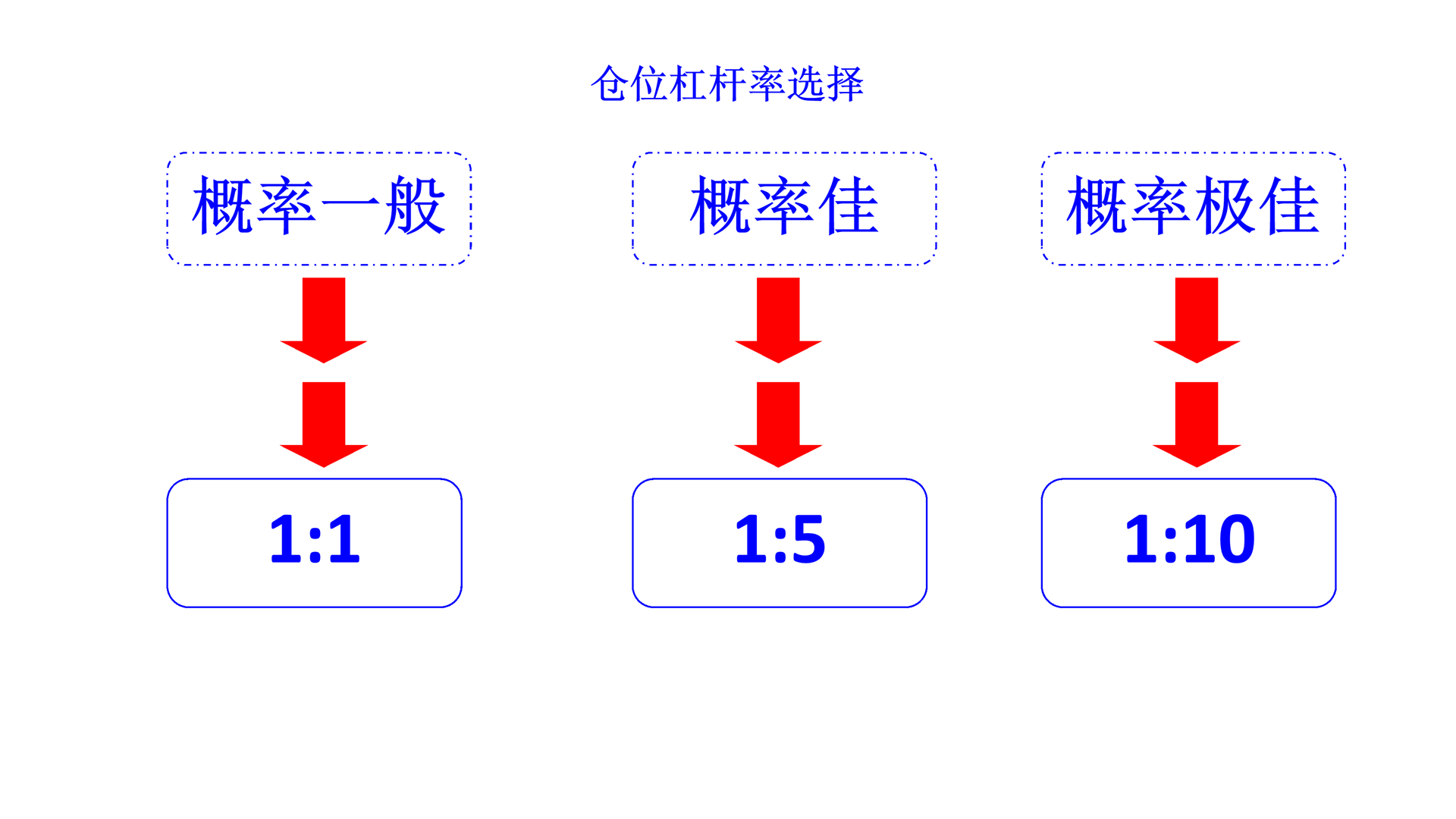 position leverage ratio selection cn